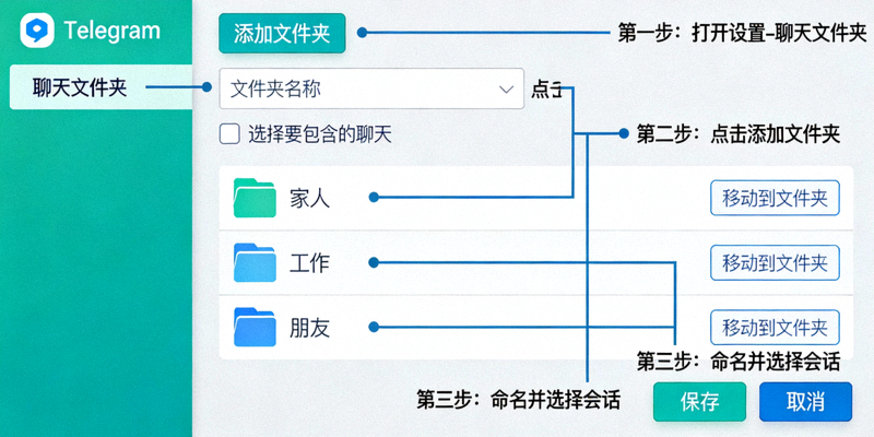 Telegram电脑版聊天文件夹设置界面示意图，展示如何分类管理不同会话